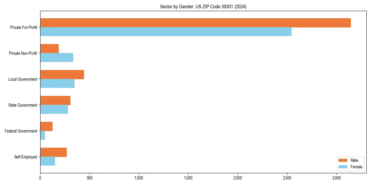 Employment sector breakdown by gender in 