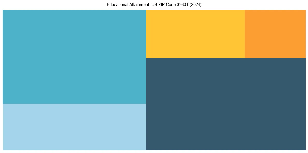 Education Treemap for  in 2024