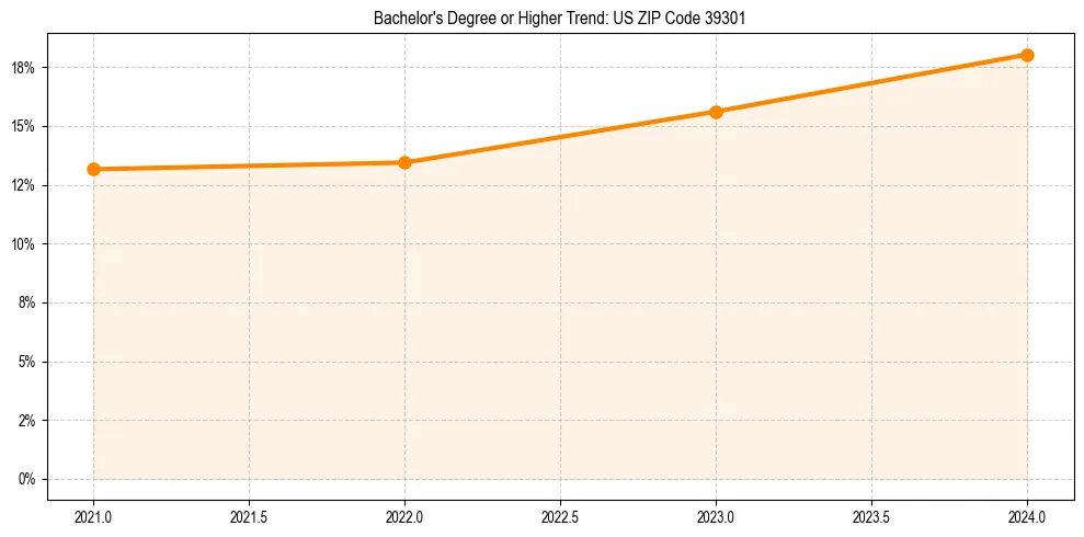 Trend chart showing bachelor degree growth in 