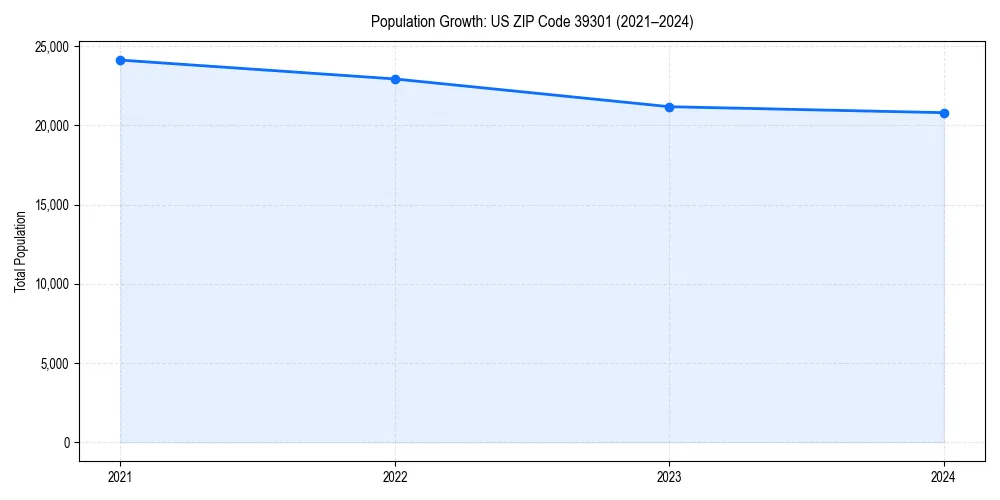 Population trends in 