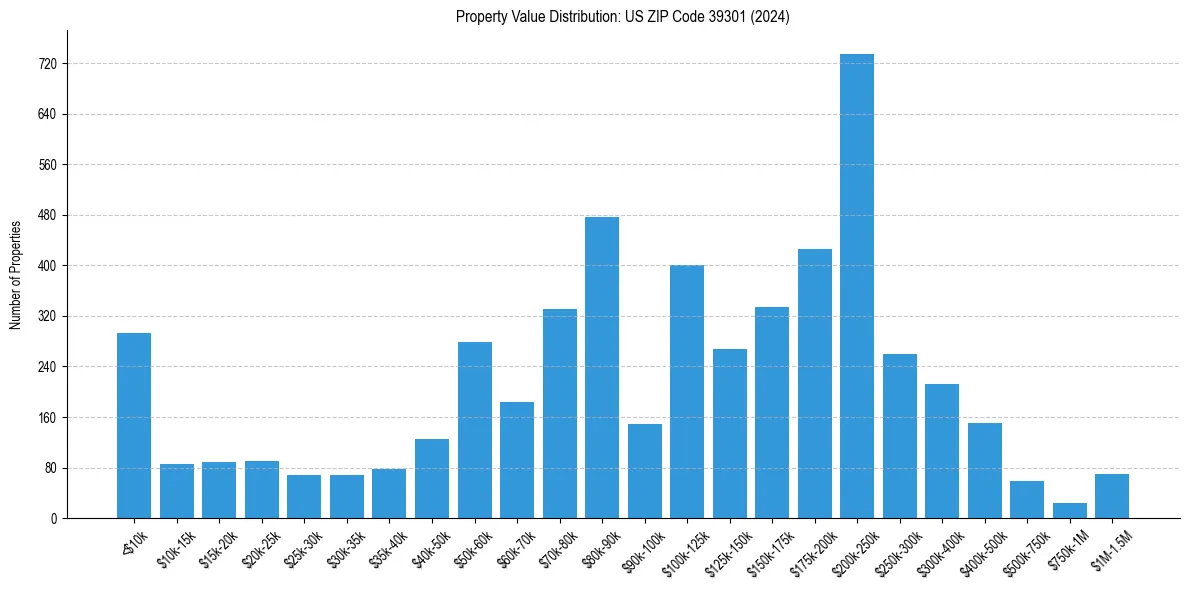 Value Distribution for 