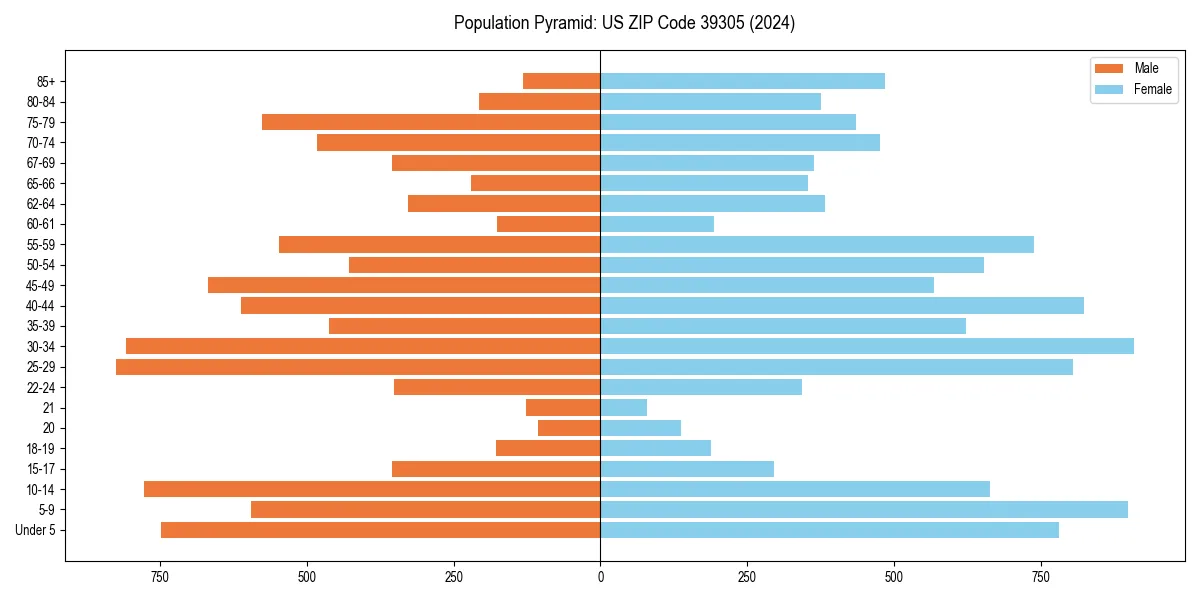Population pyramid for 
