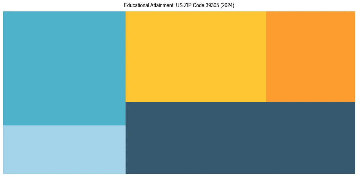 Education Treemap for  in 2024