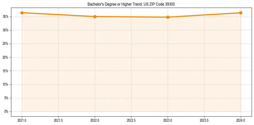 Trend chart showing bachelor degree growth in 