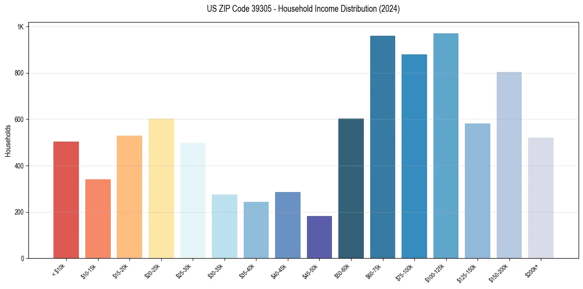 Income Distribution for 