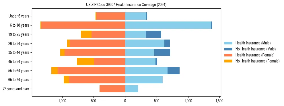 Health insurance pyramid for US ZIP Code 39307