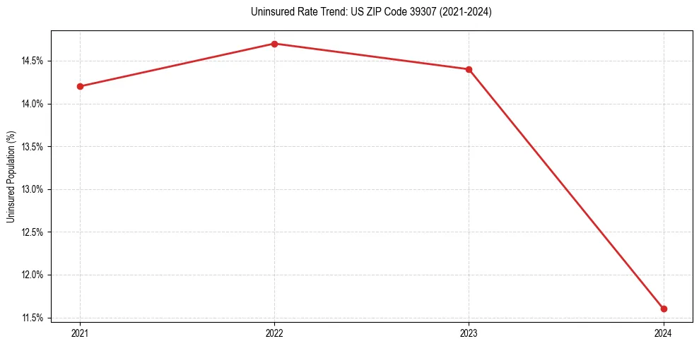 Uninsured trend chart for US ZIP Code 39307