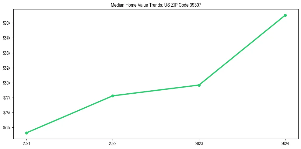 Median property value trends in 