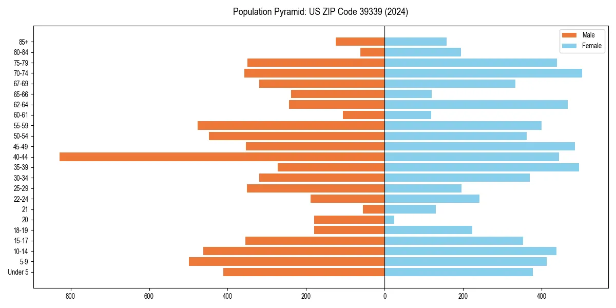 Population pyramid for 