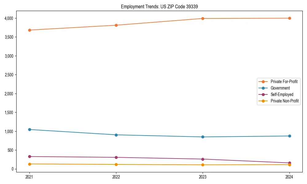 Long-term employment trends in 