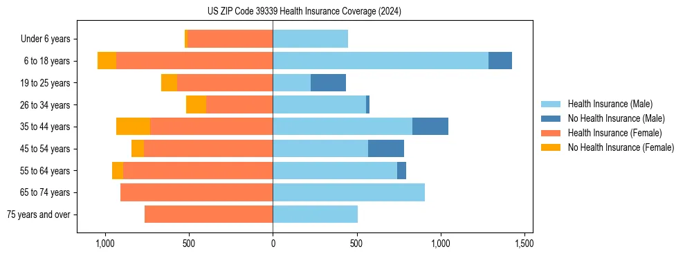 Health insurance pyramid for US ZIP Code 39339