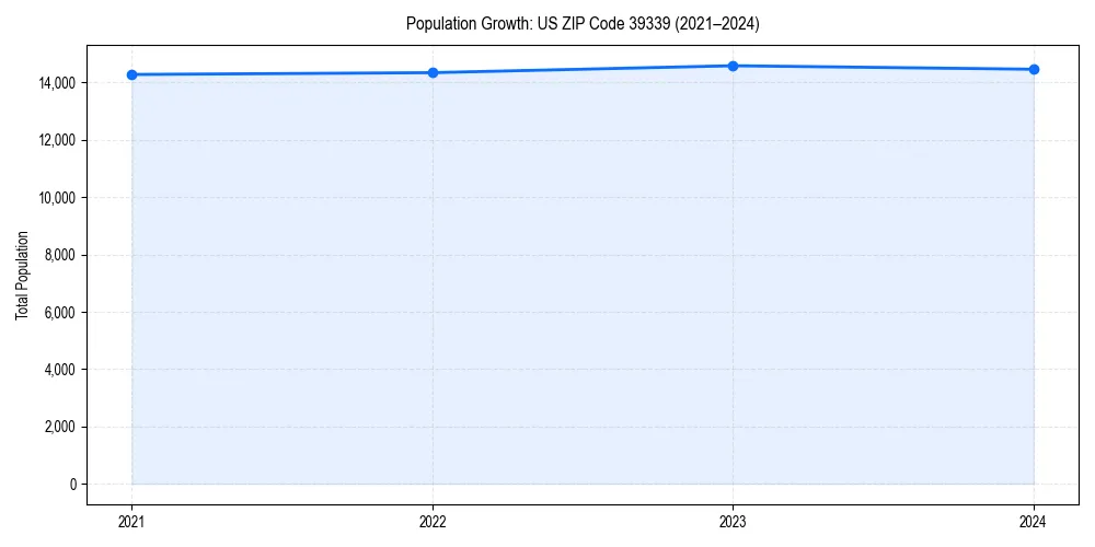 Population trends in 