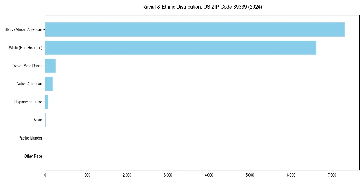 Bar chart showing racial distribution in  for 2024