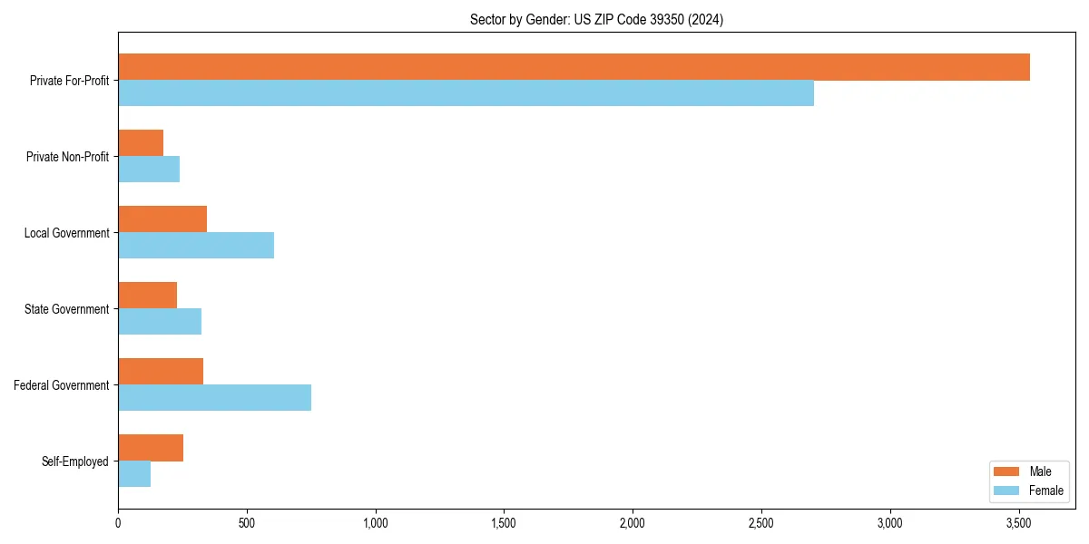 Employment sector breakdown by gender in 