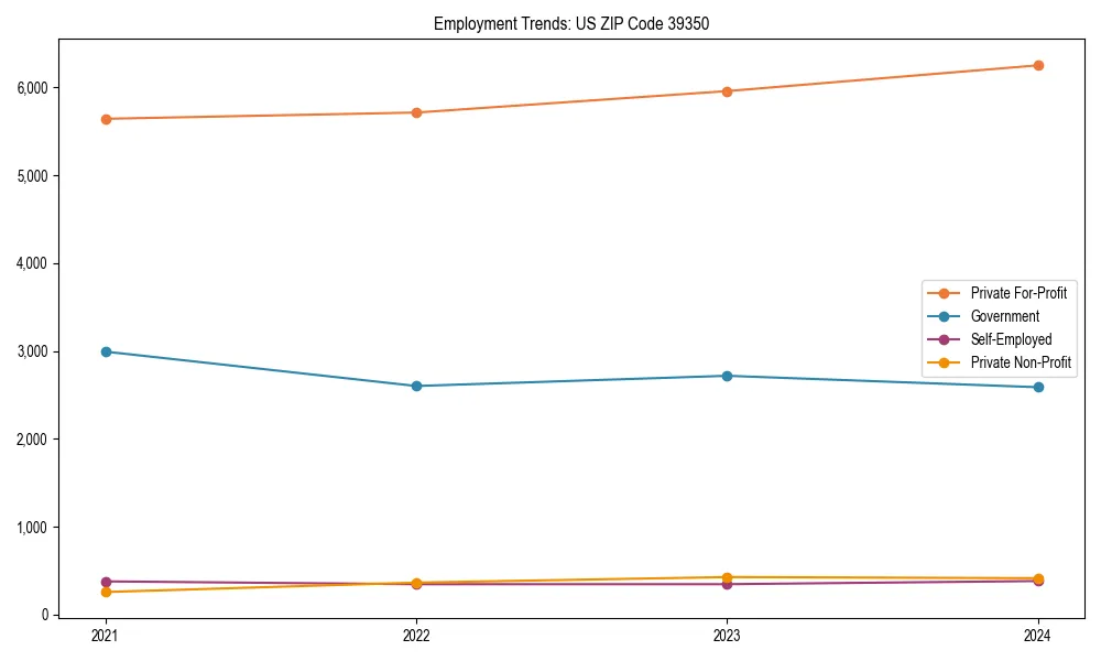 Long-term employment trends in 