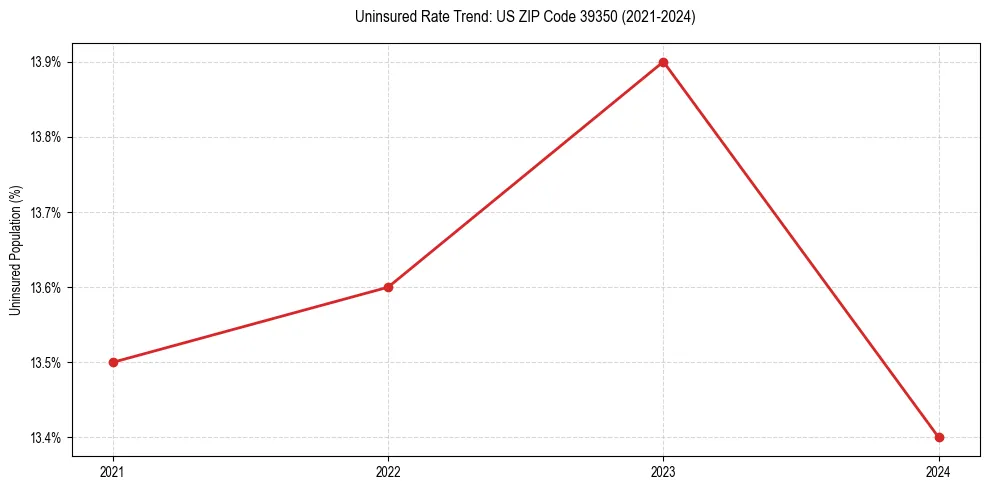 Uninsured trend chart for US ZIP Code 39350