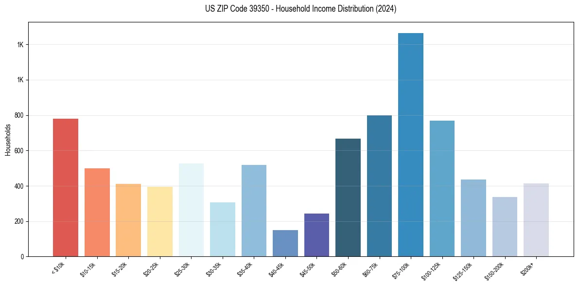 Income Distribution for 