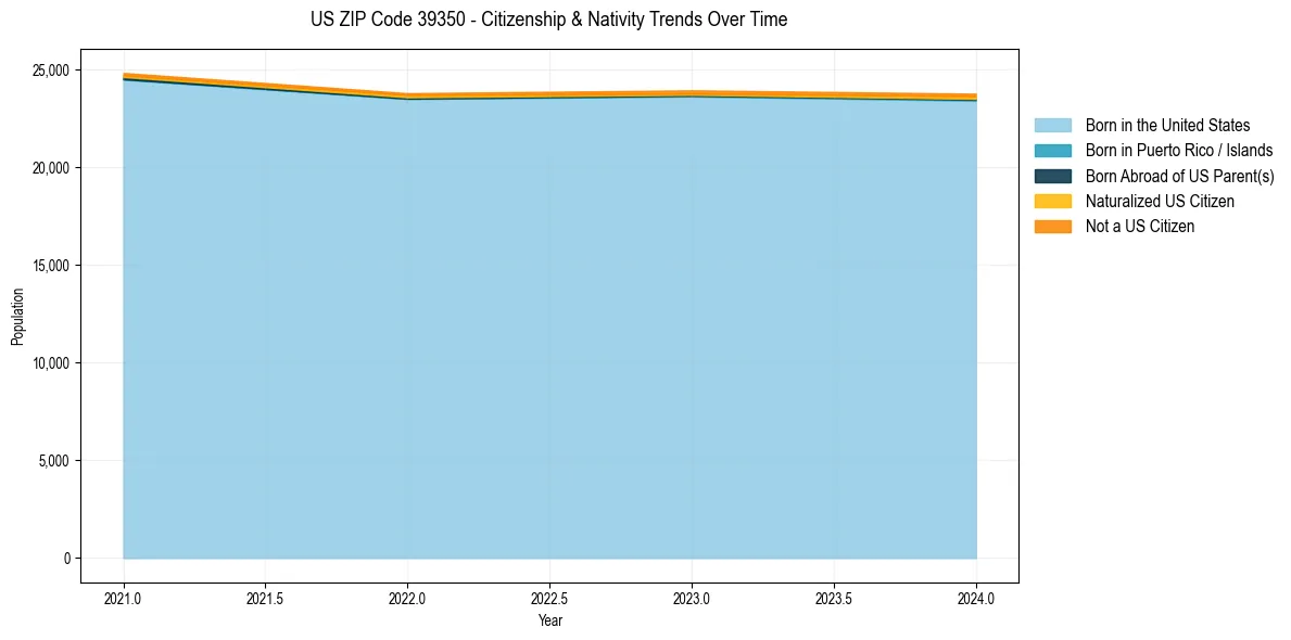 Historical nativity trends for 