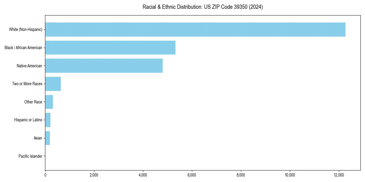 Bar chart showing racial distribution in  for 2024