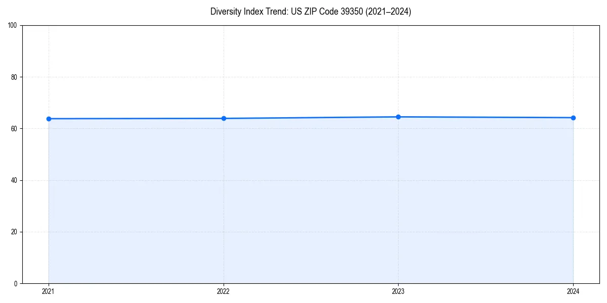 Line chart showing diversity index trends for 