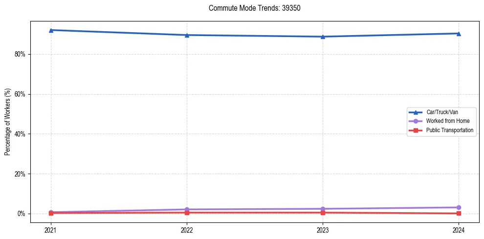 Transportation trends in US ZIP Code 39350