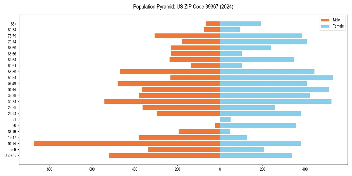 Population pyramid for 