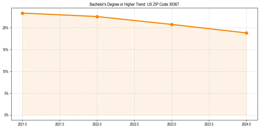 Trend chart showing bachelor degree growth in 