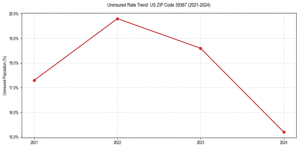 Uninsured trend chart for US ZIP Code 39367