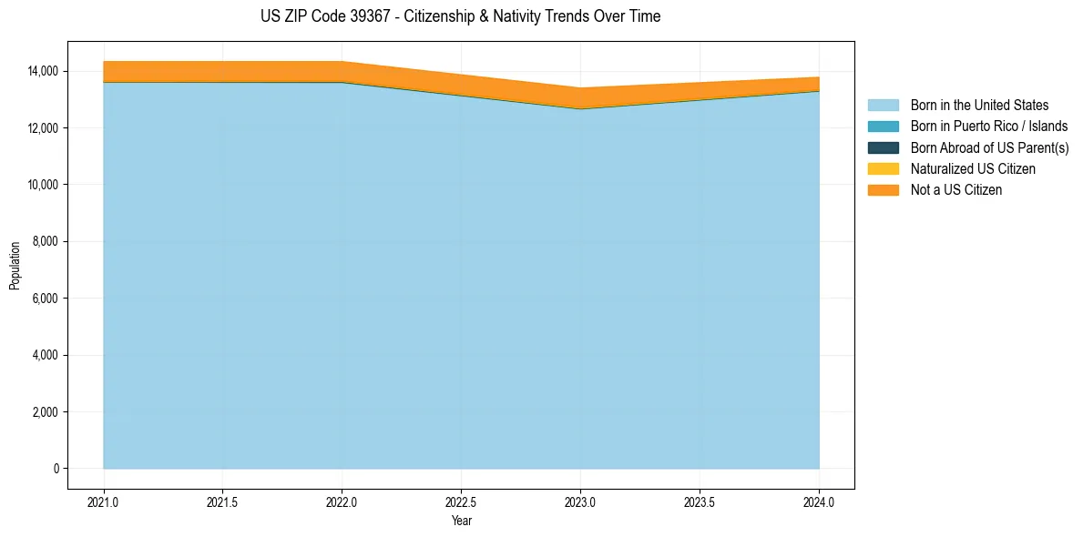 Historical nativity trends for 