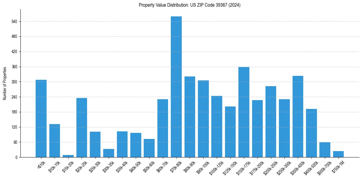 Value Distribution for 
