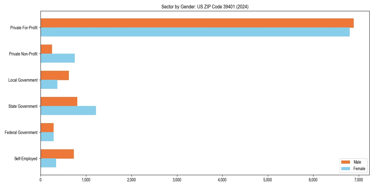 Employment sector breakdown by gender in 