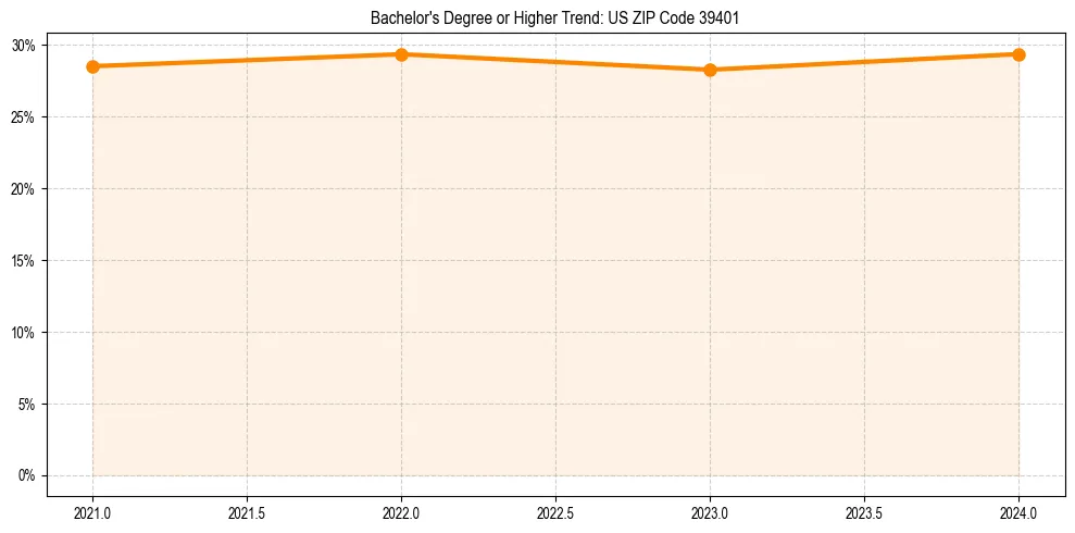 Trend chart showing bachelor degree growth in 