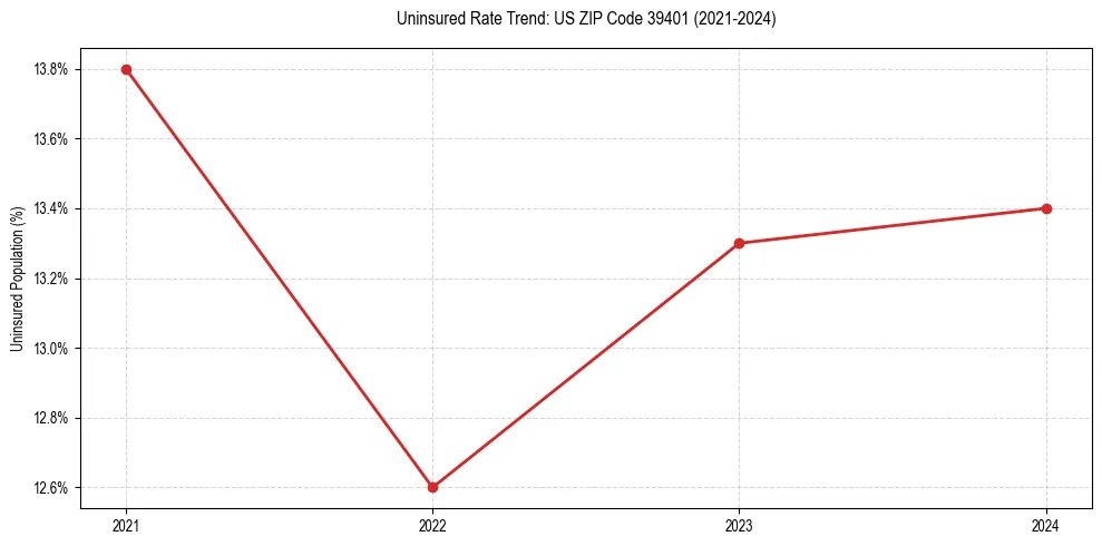 Uninsured trend chart for US ZIP Code 39401