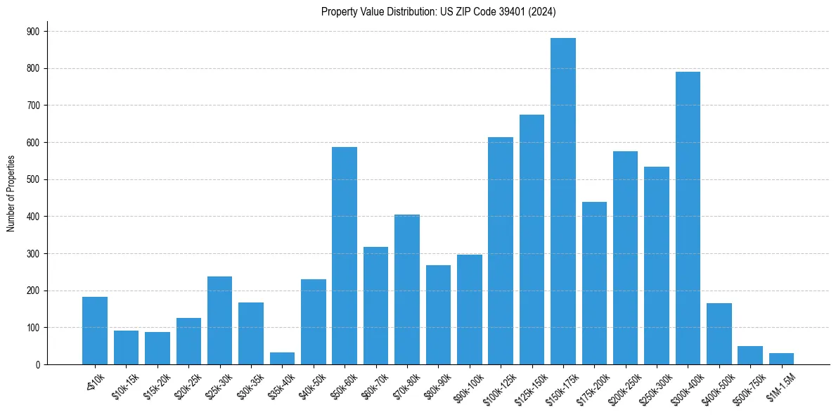 Value Distribution for 