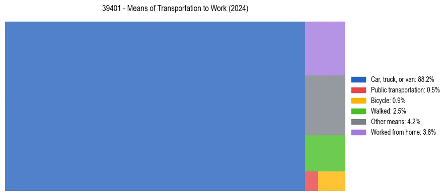 Commute modes in US ZIP Code 39401