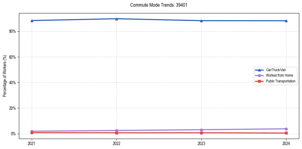 Transportation trends in US ZIP Code 39401