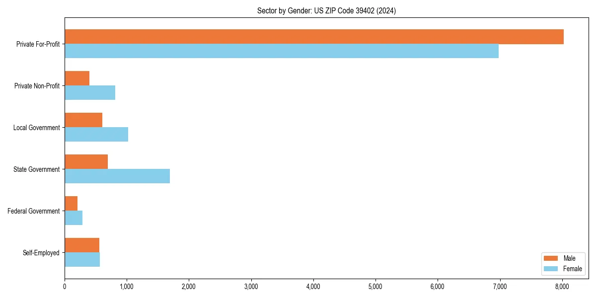 Employment sector breakdown by gender in 