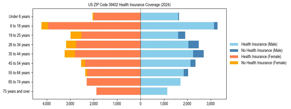 Health insurance pyramid for US ZIP Code 39402