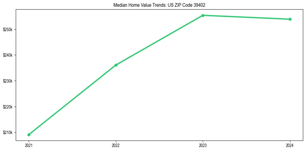 Median property value trends in 