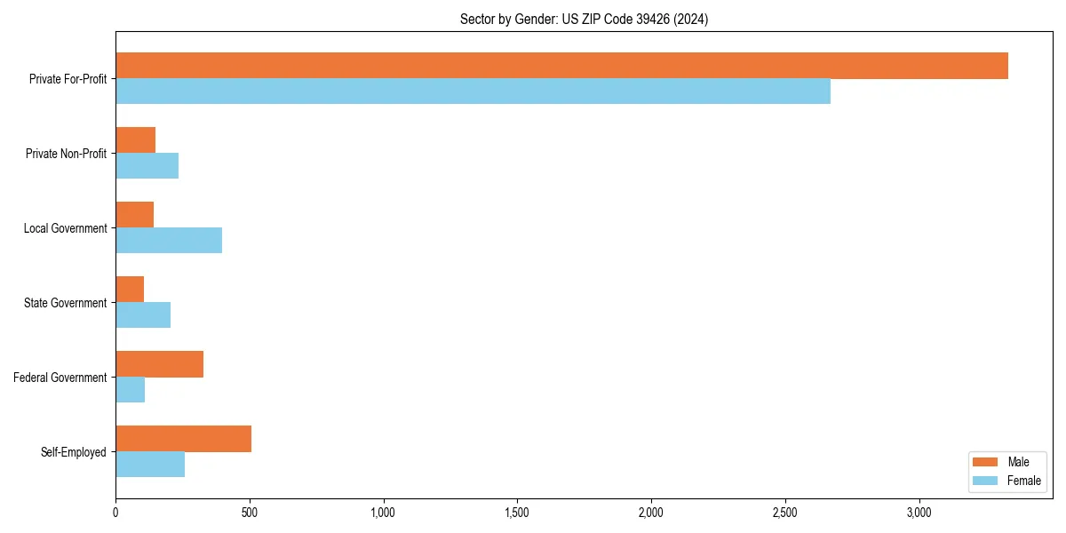 Employment sector breakdown by gender in 