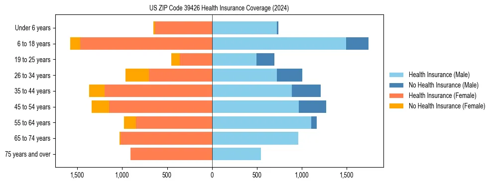 Health insurance pyramid for US ZIP Code 39426