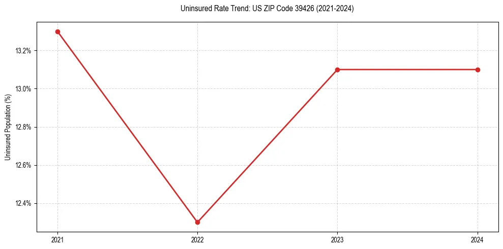 Uninsured trend chart for US ZIP Code 39426
