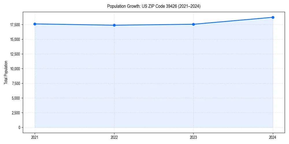 Population trends in 