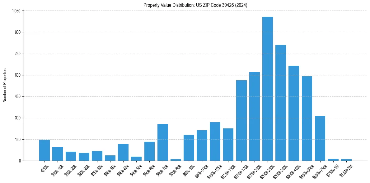 Value Distribution for 