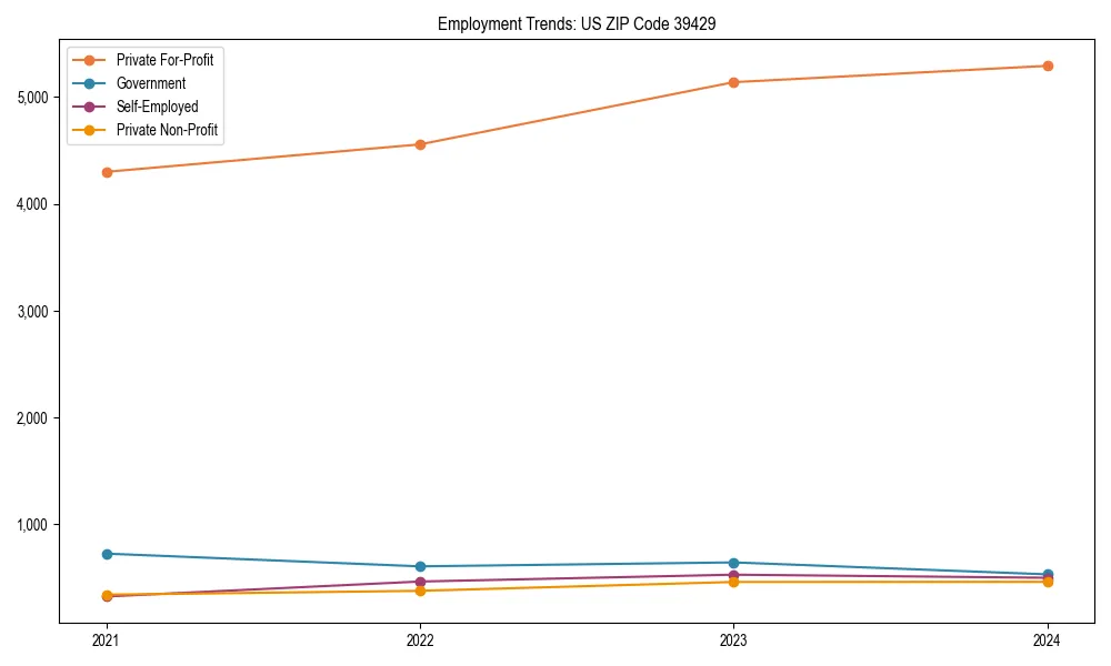 Long-term employment trends in 