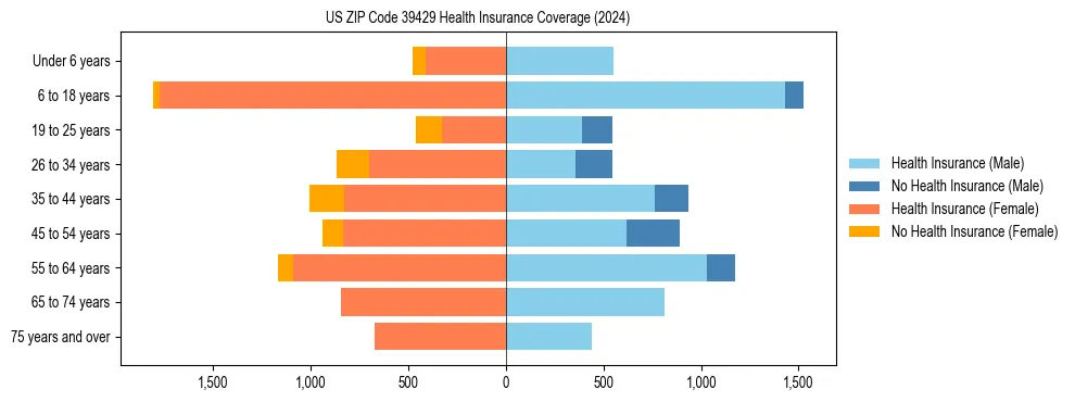 Health insurance pyramid for US ZIP Code 39429