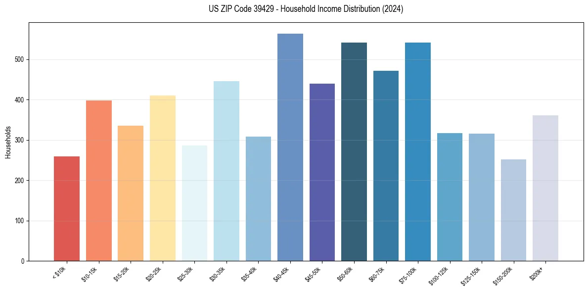 Income Distribution for 