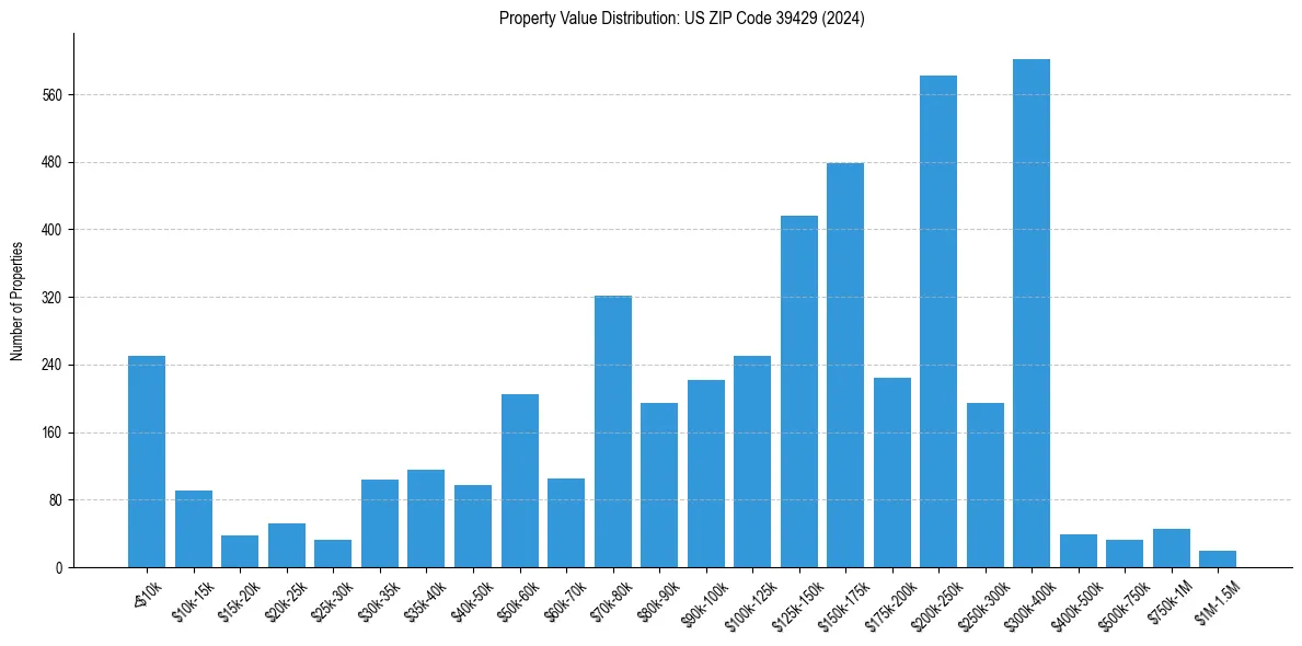 Value Distribution for 