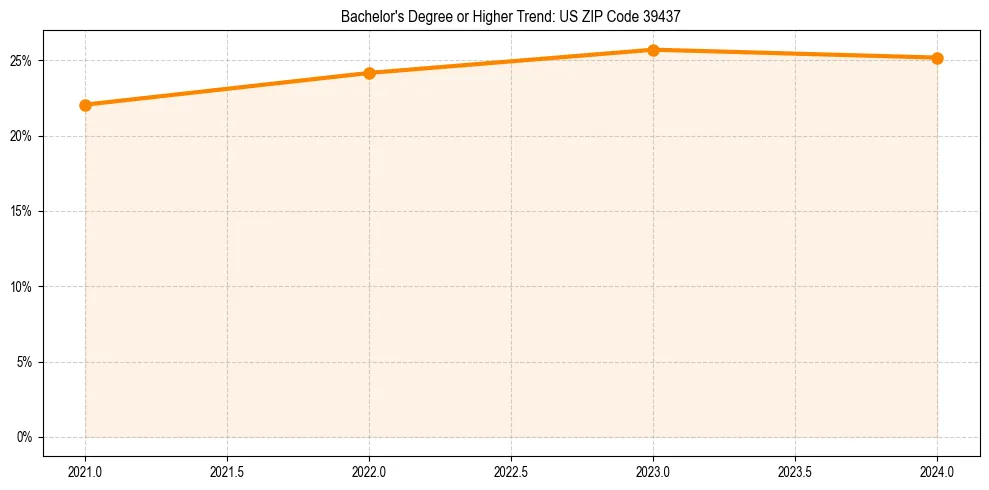 Trend chart showing bachelor degree growth in 