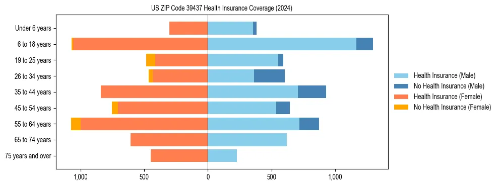 Health insurance pyramid for US ZIP Code 39437